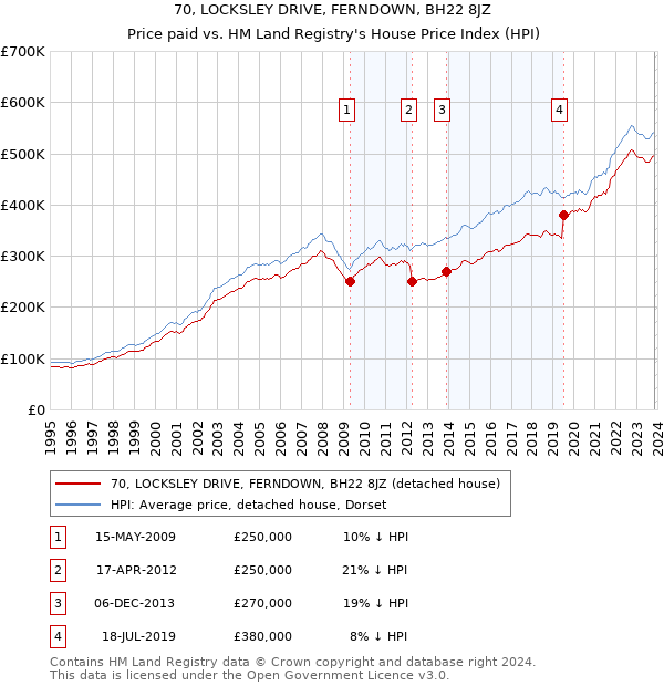 70, LOCKSLEY DRIVE, FERNDOWN, BH22 8JZ: Price paid vs HM Land Registry's House Price Index
