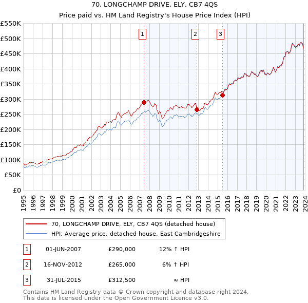 70, LONGCHAMP DRIVE, ELY, CB7 4QS: Price paid vs HM Land Registry's House Price Index