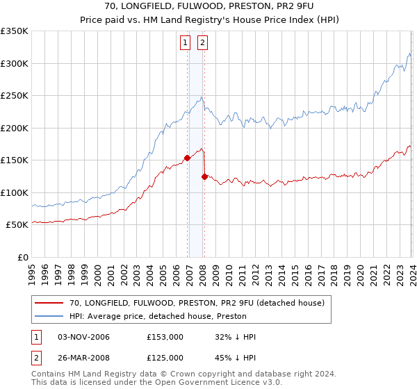 70, LONGFIELD, FULWOOD, PRESTON, PR2 9FU: Price paid vs HM Land Registry's House Price Index