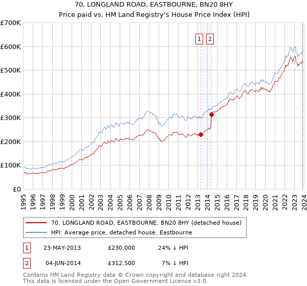 70, LONGLAND ROAD, EASTBOURNE, BN20 8HY: Price paid vs HM Land Registry's House Price Index