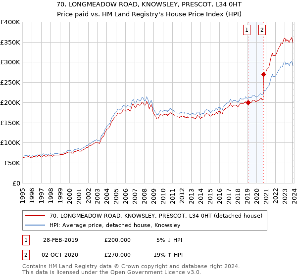 70, LONGMEADOW ROAD, KNOWSLEY, PRESCOT, L34 0HT: Price paid vs HM Land Registry's House Price Index