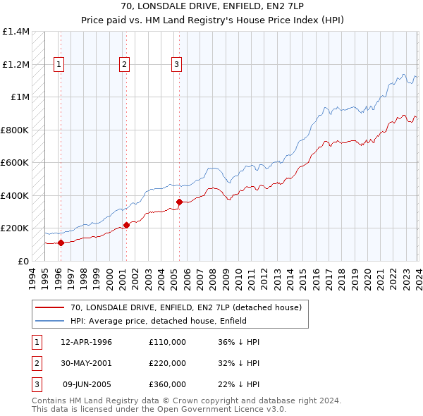 70, LONSDALE DRIVE, ENFIELD, EN2 7LP: Price paid vs HM Land Registry's House Price Index
