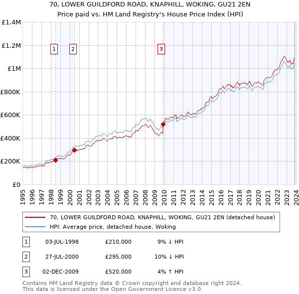 70, LOWER GUILDFORD ROAD, KNAPHILL, WOKING, GU21 2EN: Price paid vs HM Land Registry's House Price Index