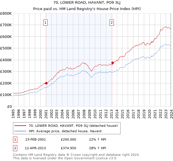 70, LOWER ROAD, HAVANT, PO9 3LJ: Price paid vs HM Land Registry's House Price Index