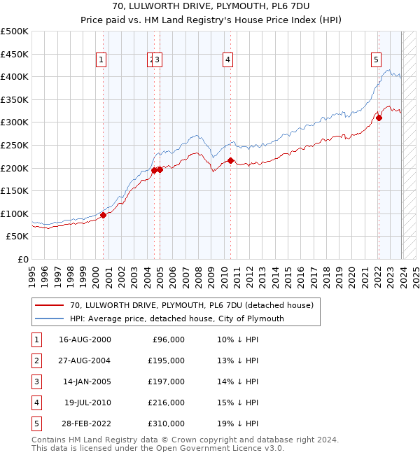 70, LULWORTH DRIVE, PLYMOUTH, PL6 7DU: Price paid vs HM Land Registry's House Price Index