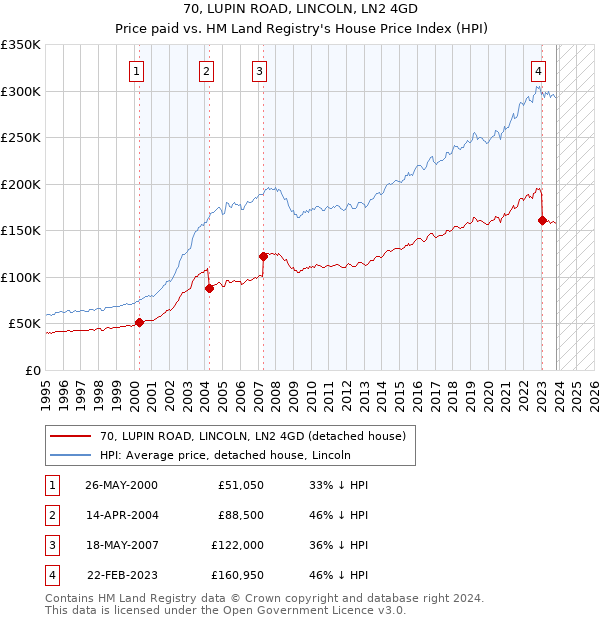 70, LUPIN ROAD, LINCOLN, LN2 4GD: Price paid vs HM Land Registry's House Price Index