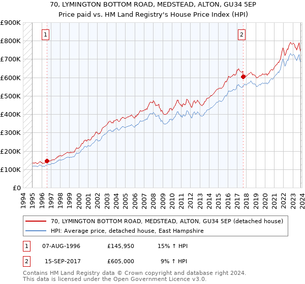 70, LYMINGTON BOTTOM ROAD, MEDSTEAD, ALTON, GU34 5EP: Price paid vs HM Land Registry's House Price Index