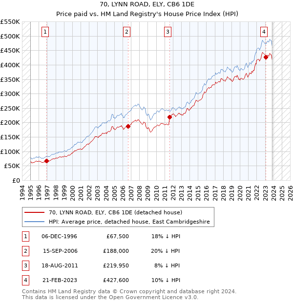 70, LYNN ROAD, ELY, CB6 1DE: Price paid vs HM Land Registry's House Price Index