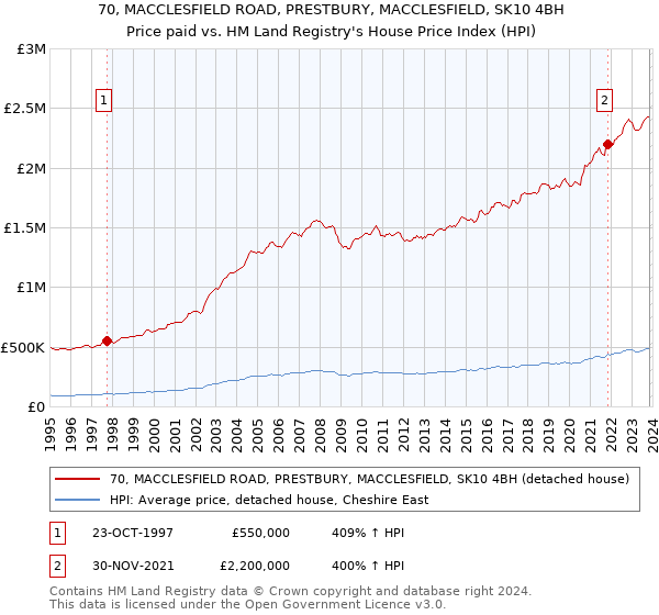 70, MACCLESFIELD ROAD, PRESTBURY, MACCLESFIELD, SK10 4BH: Price paid vs HM Land Registry's House Price Index