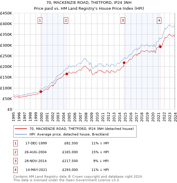 70, MACKENZIE ROAD, THETFORD, IP24 3NH: Price paid vs HM Land Registry's House Price Index