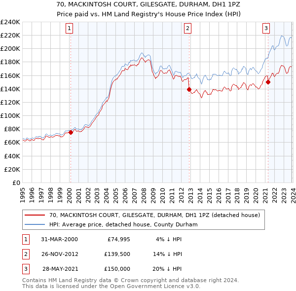 70, MACKINTOSH COURT, GILESGATE, DURHAM, DH1 1PZ: Price paid vs HM Land Registry's House Price Index