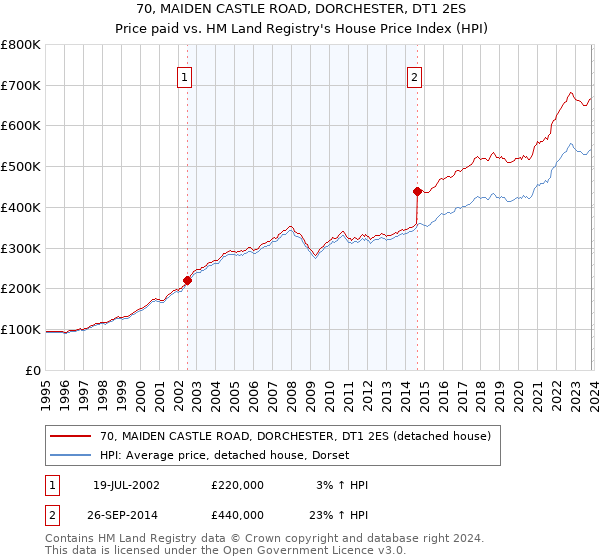 70, MAIDEN CASTLE ROAD, DORCHESTER, DT1 2ES: Price paid vs HM Land Registry's House Price Index
