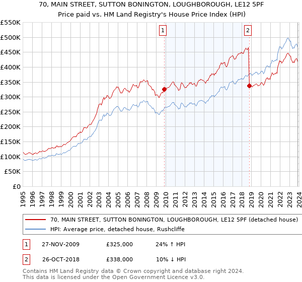 70, MAIN STREET, SUTTON BONINGTON, LOUGHBOROUGH, LE12 5PF: Price paid vs HM Land Registry's House Price Index