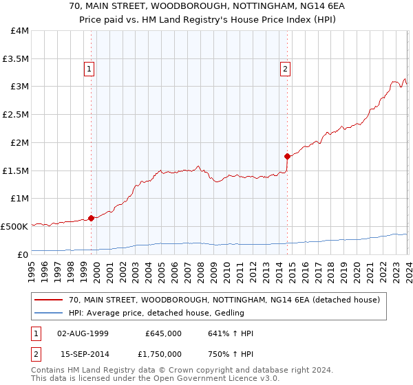 70, MAIN STREET, WOODBOROUGH, NOTTINGHAM, NG14 6EA: Price paid vs HM Land Registry's House Price Index