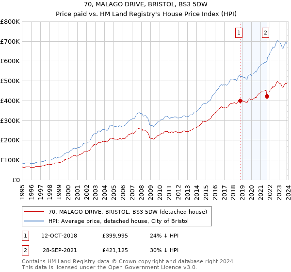 70, MALAGO DRIVE, BRISTOL, BS3 5DW: Price paid vs HM Land Registry's House Price Index