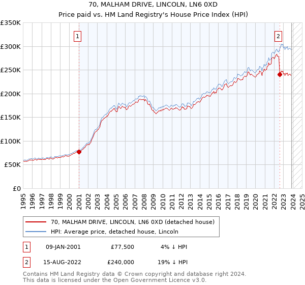 70, MALHAM DRIVE, LINCOLN, LN6 0XD: Price paid vs HM Land Registry's House Price Index
