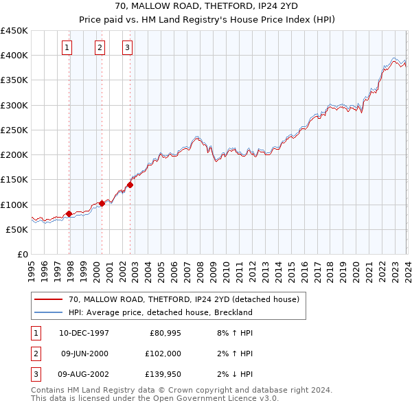 70, MALLOW ROAD, THETFORD, IP24 2YD: Price paid vs HM Land Registry's House Price Index