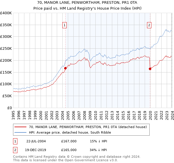 70, MANOR LANE, PENWORTHAM, PRESTON, PR1 0TA: Price paid vs HM Land Registry's House Price Index