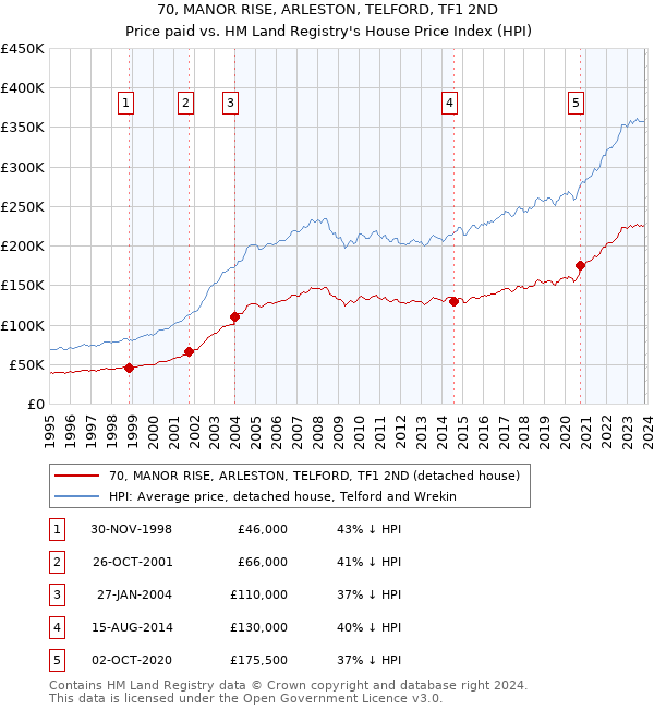 70, MANOR RISE, ARLESTON, TELFORD, TF1 2ND: Price paid vs HM Land Registry's House Price Index