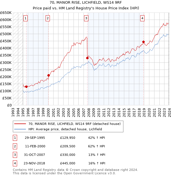 70, MANOR RISE, LICHFIELD, WS14 9RF: Price paid vs HM Land Registry's House Price Index