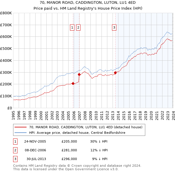 70, MANOR ROAD, CADDINGTON, LUTON, LU1 4ED: Price paid vs HM Land Registry's House Price Index
