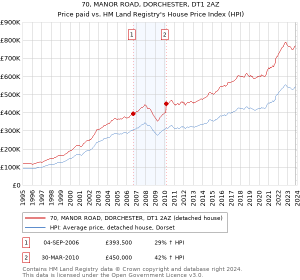 70, MANOR ROAD, DORCHESTER, DT1 2AZ: Price paid vs HM Land Registry's House Price Index