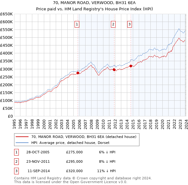 70, MANOR ROAD, VERWOOD, BH31 6EA: Price paid vs HM Land Registry's House Price Index
