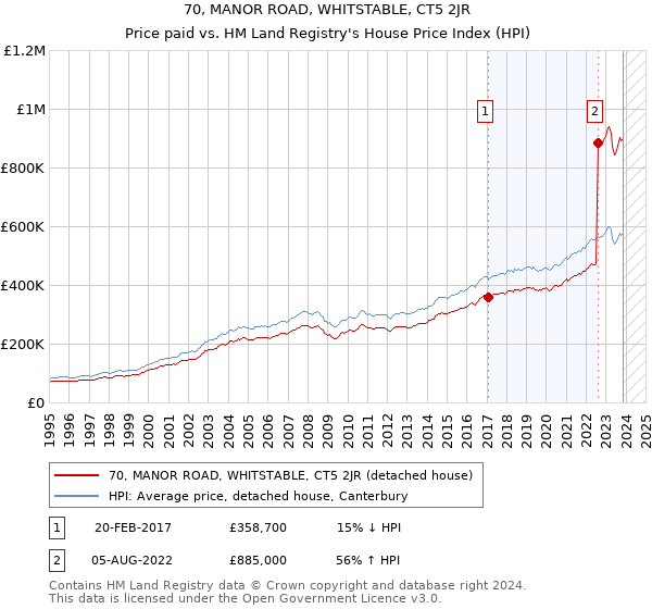 70, MANOR ROAD, WHITSTABLE, CT5 2JR: Price paid vs HM Land Registry's House Price Index