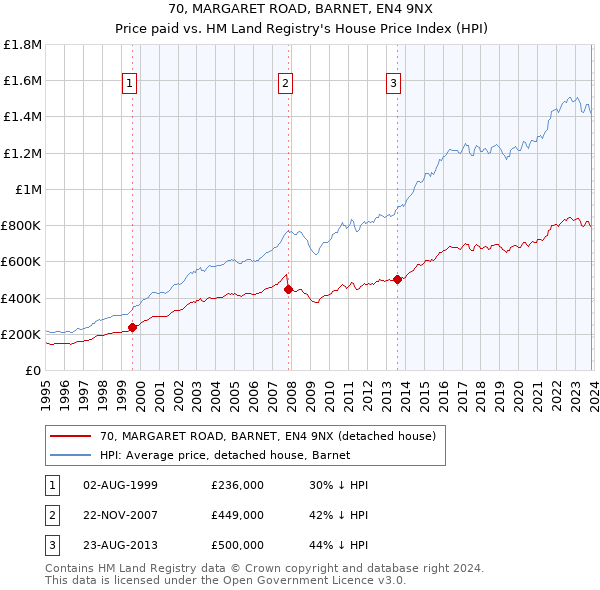 70, MARGARET ROAD, BARNET, EN4 9NX: Price paid vs HM Land Registry's House Price Index