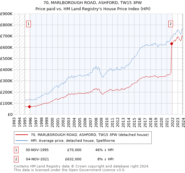 70, MARLBOROUGH ROAD, ASHFORD, TW15 3PW: Price paid vs HM Land Registry's House Price Index
