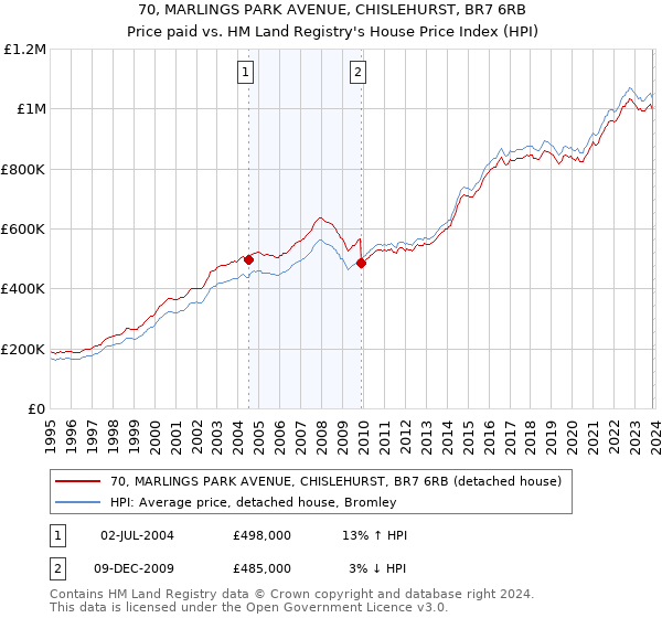 70, MARLINGS PARK AVENUE, CHISLEHURST, BR7 6RB: Price paid vs HM Land Registry's House Price Index