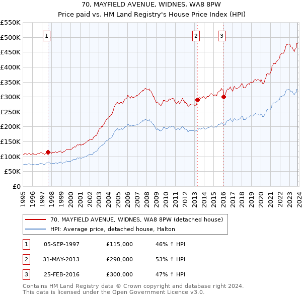 70, MAYFIELD AVENUE, WIDNES, WA8 8PW: Price paid vs HM Land Registry's House Price Index