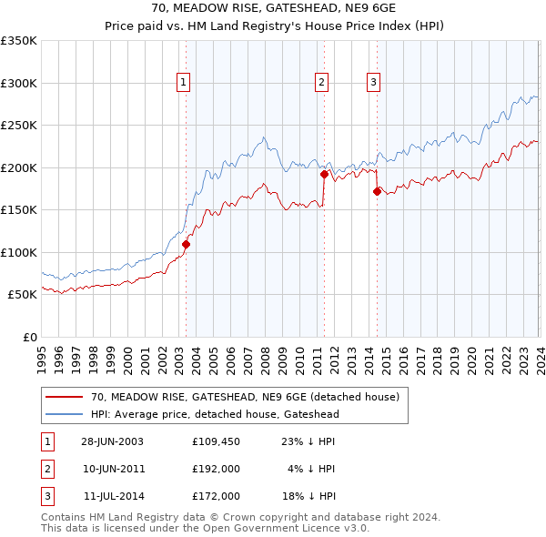 70, MEADOW RISE, GATESHEAD, NE9 6GE: Price paid vs HM Land Registry's House Price Index