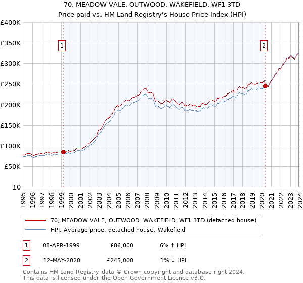 70, MEADOW VALE, OUTWOOD, WAKEFIELD, WF1 3TD: Price paid vs HM Land Registry's House Price Index