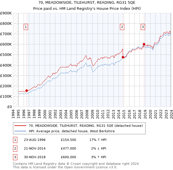 70, MEADOWSIDE, TILEHURST, READING, RG31 5QE: Price paid vs HM Land Registry's House Price Index