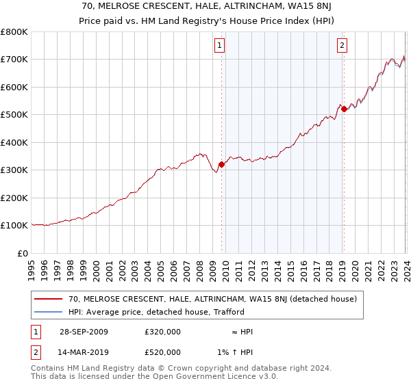 70, MELROSE CRESCENT, HALE, ALTRINCHAM, WA15 8NJ: Price paid vs HM Land Registry's House Price Index