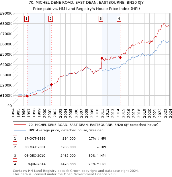 70, MICHEL DENE ROAD, EAST DEAN, EASTBOURNE, BN20 0JY: Price paid vs HM Land Registry's House Price Index