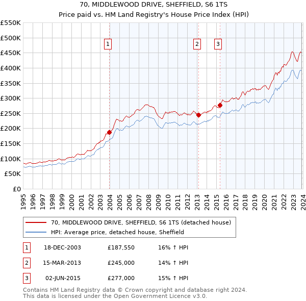 70, MIDDLEWOOD DRIVE, SHEFFIELD, S6 1TS: Price paid vs HM Land Registry's House Price Index