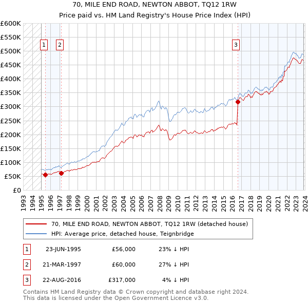 70, MILE END ROAD, NEWTON ABBOT, TQ12 1RW: Price paid vs HM Land Registry's House Price Index