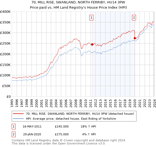 70, MILL RISE, SWANLAND, NORTH FERRIBY, HU14 3PW: Price paid vs HM Land Registry's House Price Index