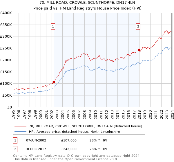 70, MILL ROAD, CROWLE, SCUNTHORPE, DN17 4LN: Price paid vs HM Land Registry's House Price Index