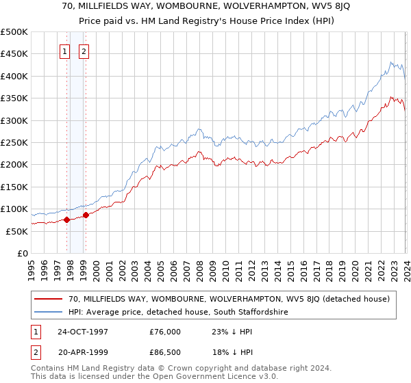 70, MILLFIELDS WAY, WOMBOURNE, WOLVERHAMPTON, WV5 8JQ: Price paid vs HM Land Registry's House Price Index