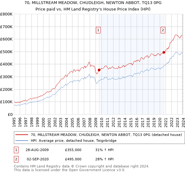 70, MILLSTREAM MEADOW, CHUDLEIGH, NEWTON ABBOT, TQ13 0PG: Price paid vs HM Land Registry's House Price Index
