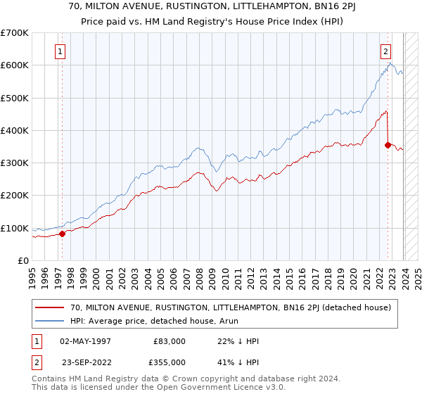 70, MILTON AVENUE, RUSTINGTON, LITTLEHAMPTON, BN16 2PJ: Price paid vs HM Land Registry's House Price Index