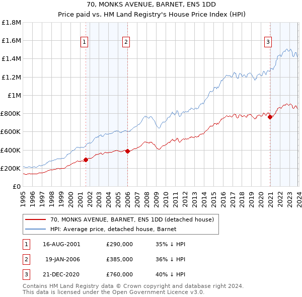 70, MONKS AVENUE, BARNET, EN5 1DD: Price paid vs HM Land Registry's House Price Index