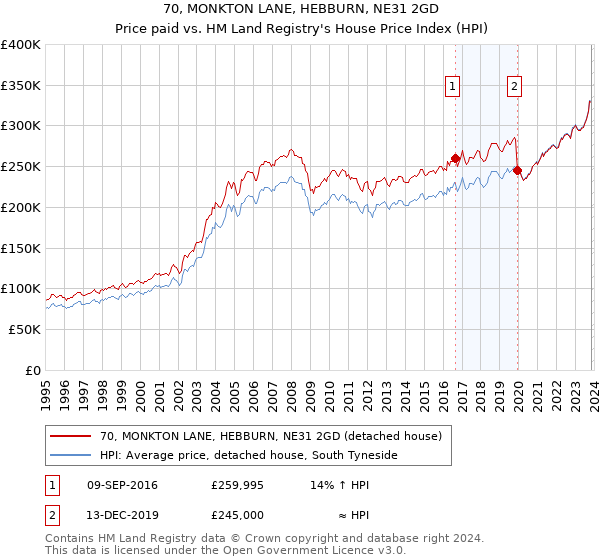 70, MONKTON LANE, HEBBURN, NE31 2GD: Price paid vs HM Land Registry's House Price Index
