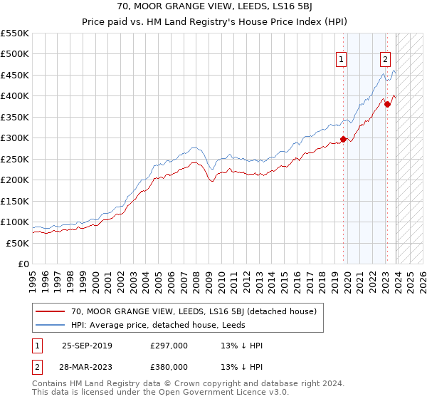 70, MOOR GRANGE VIEW, LEEDS, LS16 5BJ: Price paid vs HM Land Registry's House Price Index