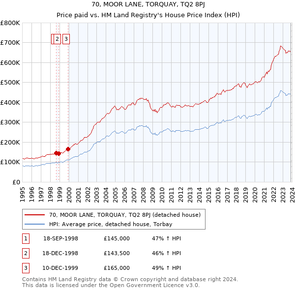 70, MOOR LANE, TORQUAY, TQ2 8PJ: Price paid vs HM Land Registry's House Price Index