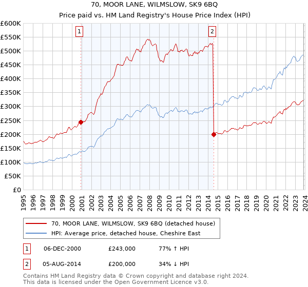 70, MOOR LANE, WILMSLOW, SK9 6BQ: Price paid vs HM Land Registry's House Price Index