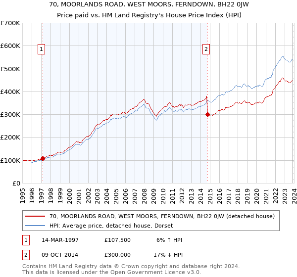 70, MOORLANDS ROAD, WEST MOORS, FERNDOWN, BH22 0JW: Price paid vs HM Land Registry's House Price Index